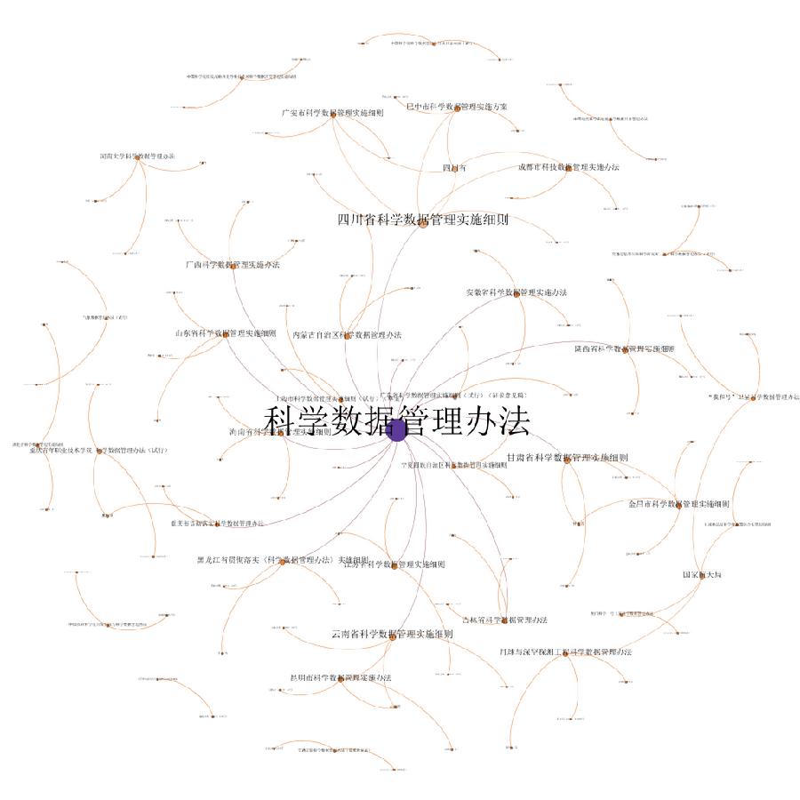 科学数据政策传播网络图