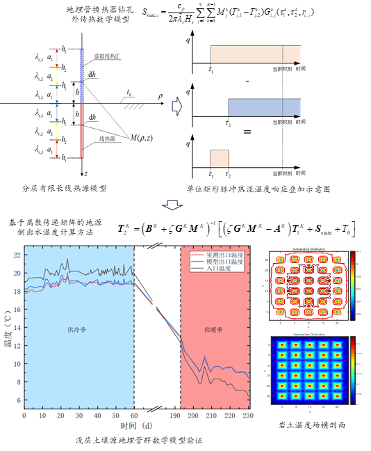 地埋管钻孔群三维非稳态传热离散传递矩阵(g-DTM)模型