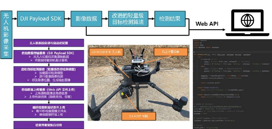 图3.输电线路目标检测模型集成实现