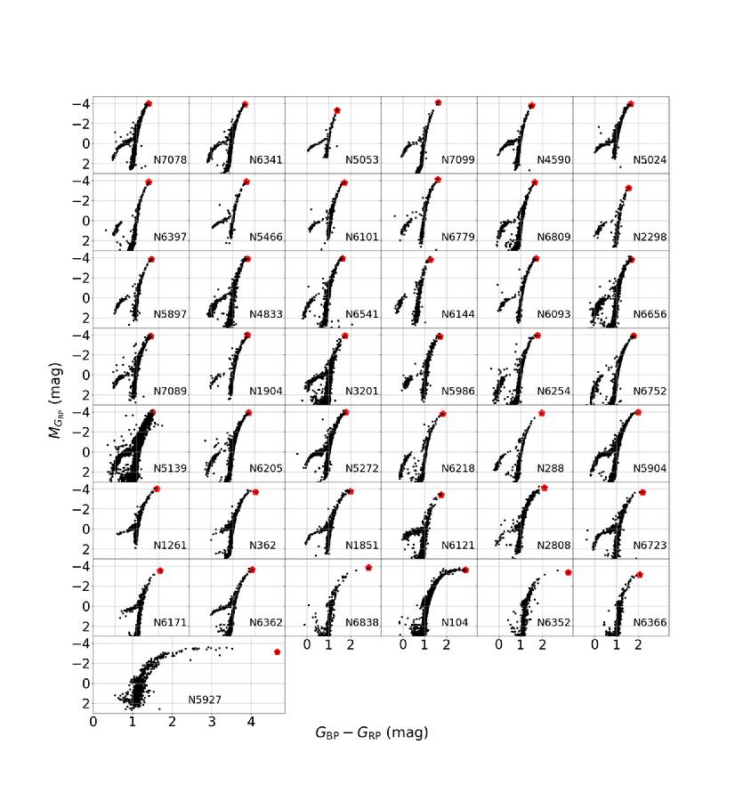 图1.挑选的球状星团CMD图