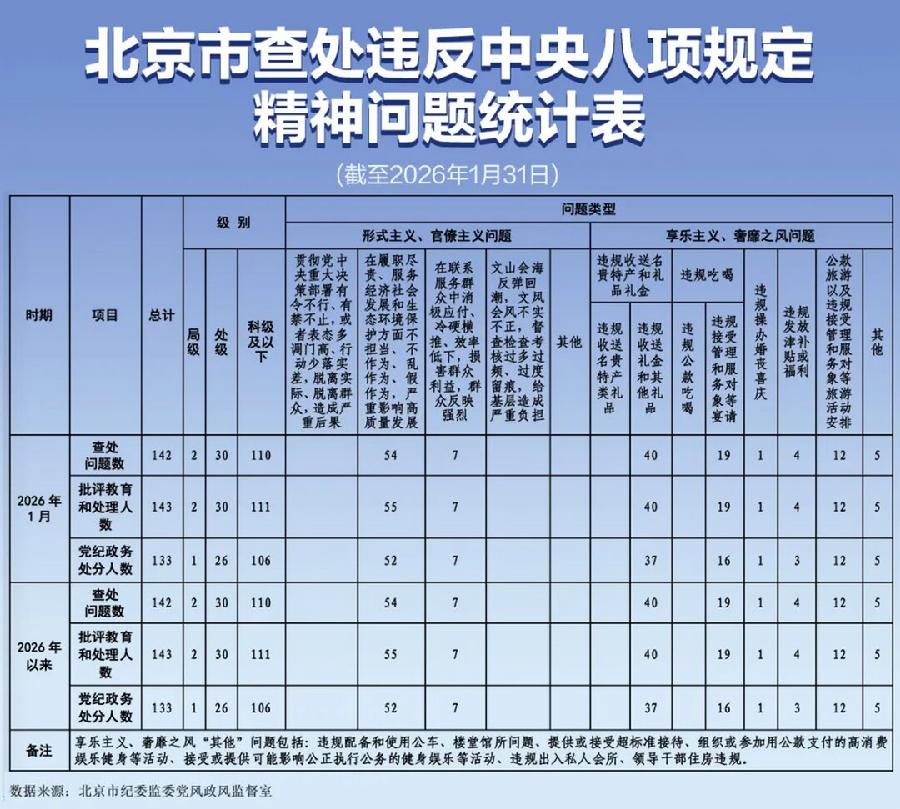 1月本市查处违反中央八项规定精神问题142起