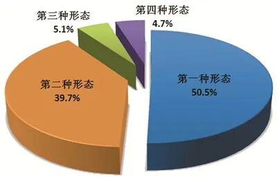 图2：全国纪检监察机关运用“四种形态”占比图
