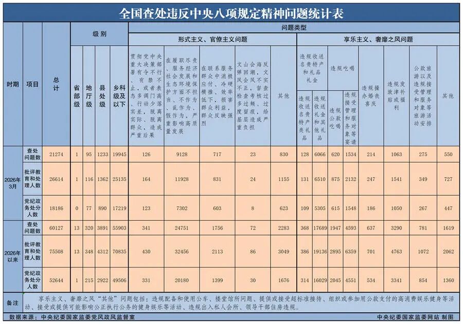 2026年3月全国查处违反中央八项规定精神问题21274起