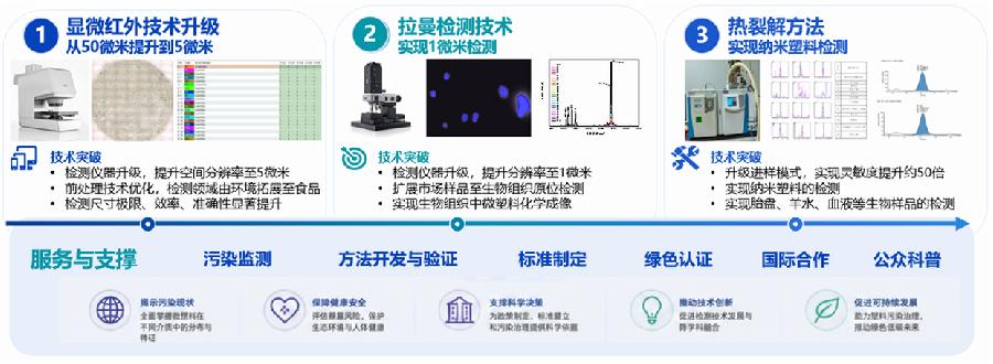 微塑料检测技术服务