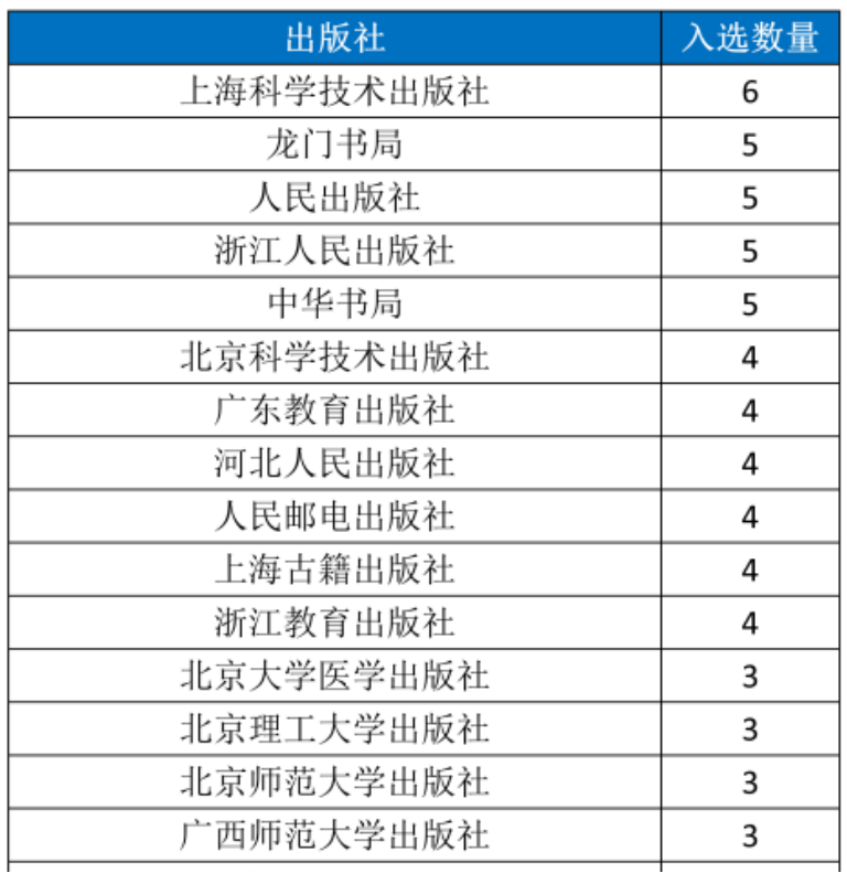 出版社入选情况（入选项目3个及以上）